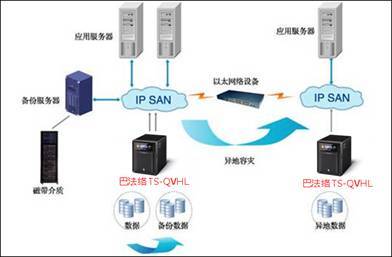 為企業安全存儲加分——巴法絡TS-QVHL系列NAS信息安全設備解析