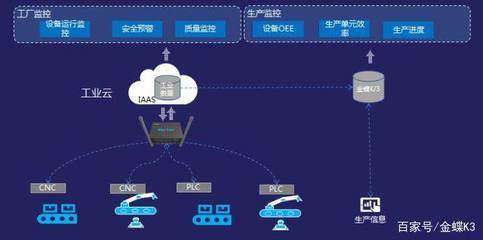 從云計(jì)算到邊緣計(jì)算 金蝶K/3攻入“工業(yè)云”信息安全設(shè)備制造新紀(jì)元